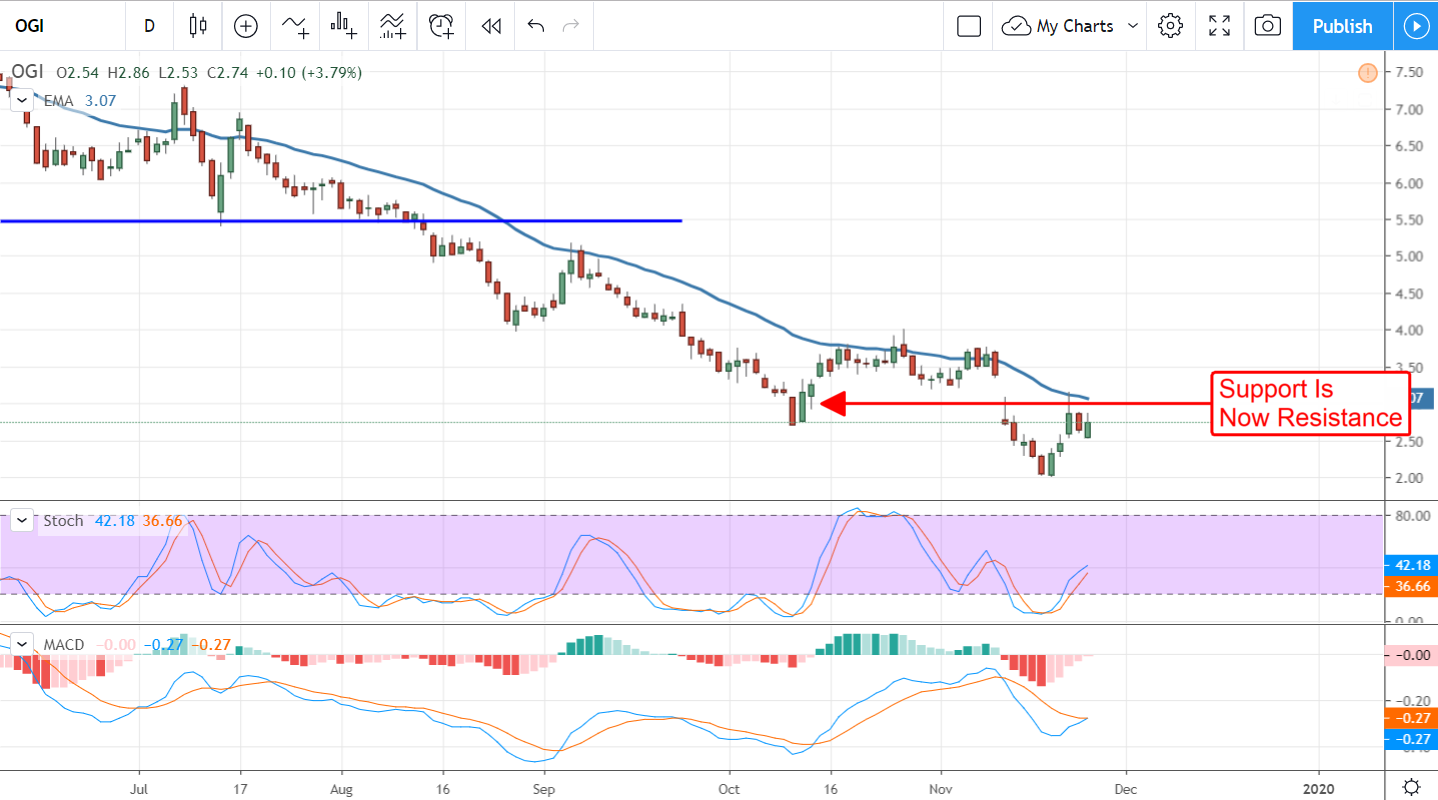 Little To Love About Organigram’s Earnings Report (OGI)